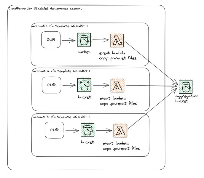 Cloudformation setup for cost and usage